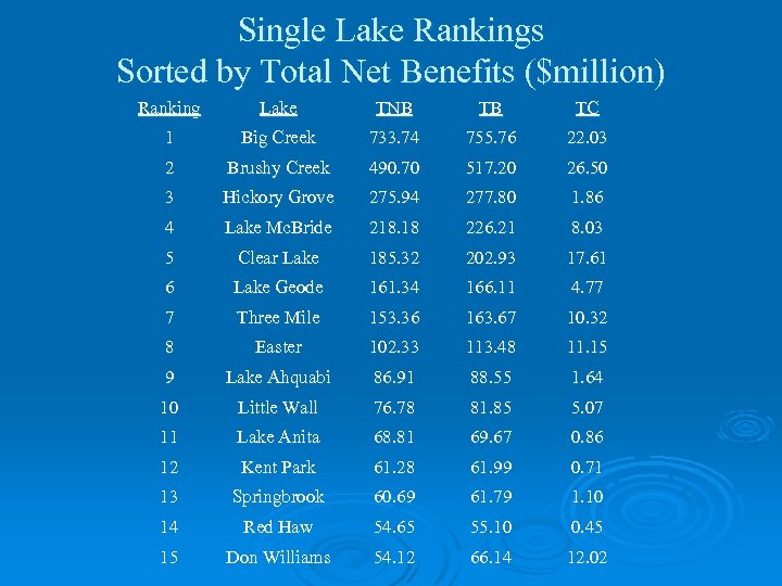 Single Lake Rankings Sorted by Total Net Benefits ($million) Ranking Lake TNB TB TC