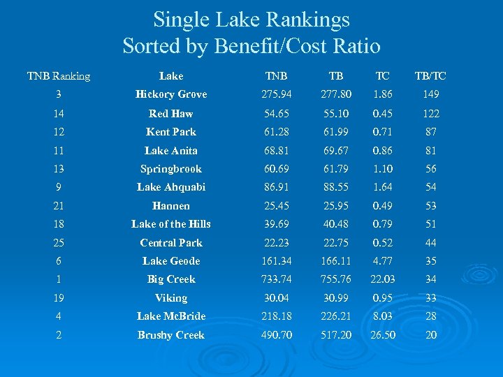 Single Lake Rankings Sorted by Benefit/Cost Ratio TNB Ranking Lake TNB TB TC TB/TC