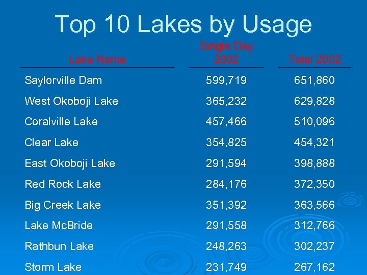 Top 10 Lakes by Usage Single Day 2002 Total 2002 Saylorville Dam 599, 719
