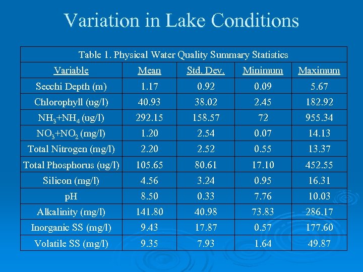Variation in Lake Conditions Table 1. Physical Water Quality Summary Statistics Variable Mean Std.