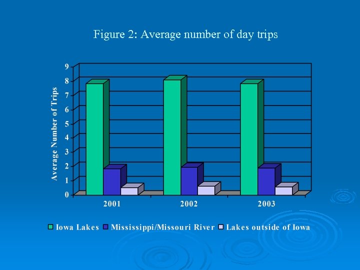 Figure 2: Average number of day trips 