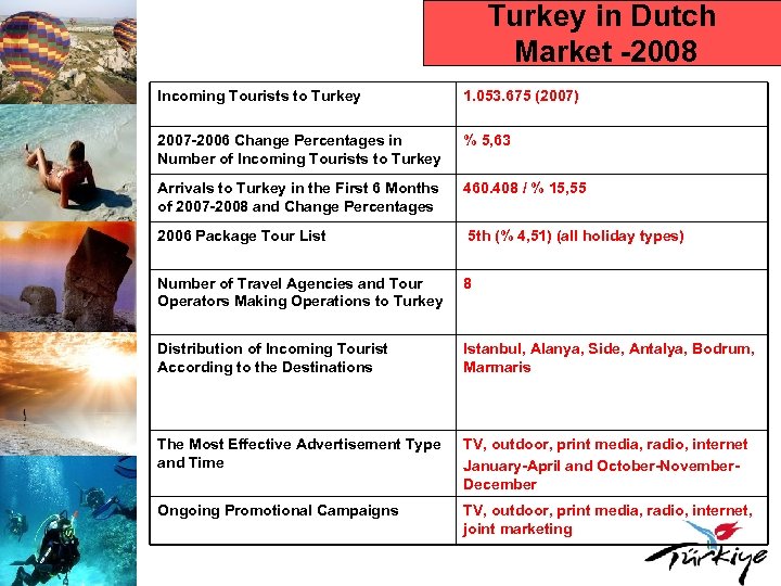 Turkey in Dutch Market -2008 Incoming Tourists to Turkey 1. 053. 675 (2007) 2007