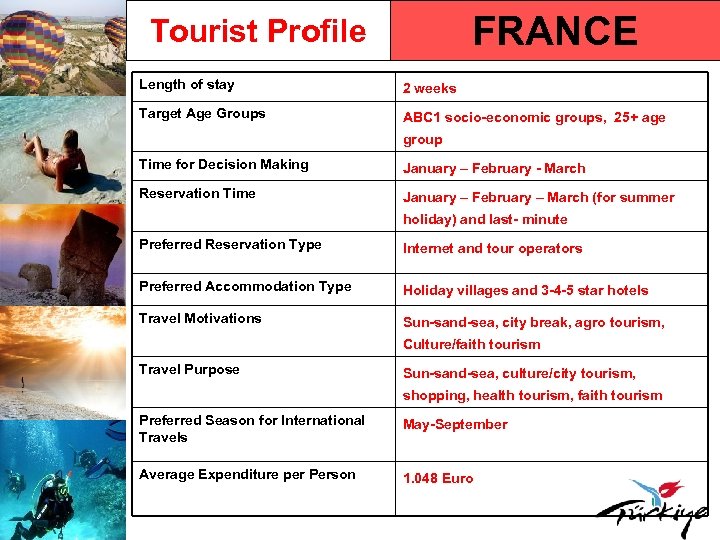 FRANCE Tourist Profile Length of stay 2 weeks Target Age Groups ABC 1 socio-economic