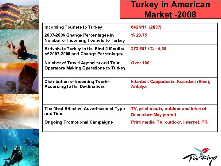 Turkey in American Market -2008 Incoming Tourists to Turkey 642. 911 (2007) 2007 -2006
