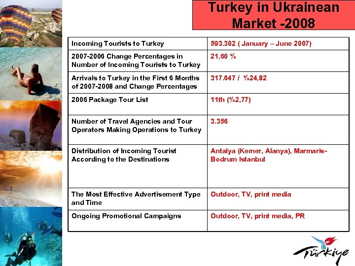 Turkey in Ukrainean Market -2008 Incoming Tourists to Turkey 593. 302 ( January –
