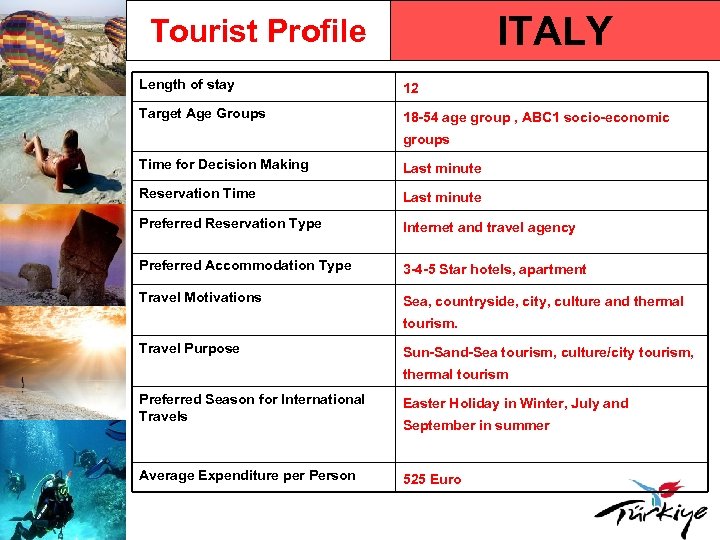 ITALY Tourist Profile Length of stay 12 Target Age Groups 18 -54 age group