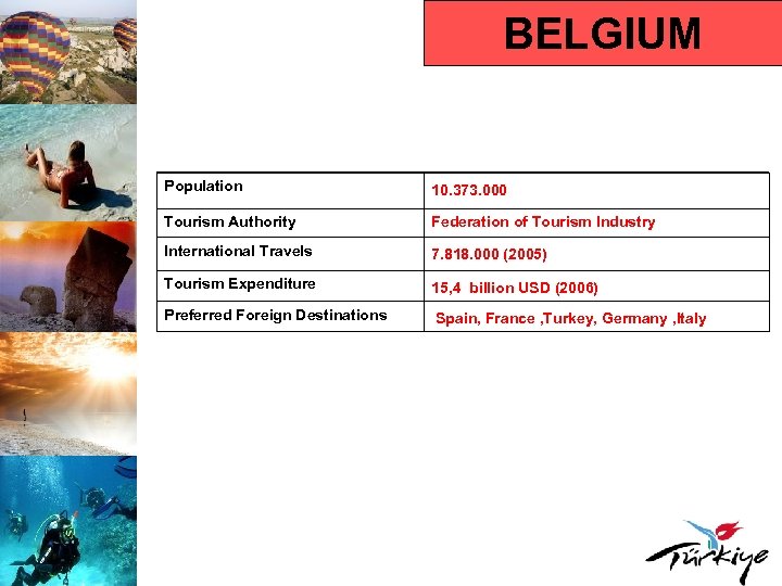 BELGIUM Population 10. 373. 000 Tourism Authority Federation of Tourism Industry International Travels 7.