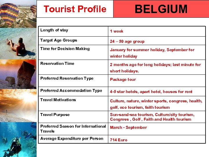 BELGIUM Tourist Profile Length of stay 1 week Target Age Groups 24 – 59
