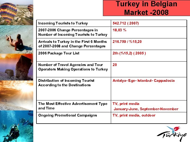 Turkey in Belgian Market -2008 Incoming Tourists to Turkey 542. 712 ( 2007) 2007