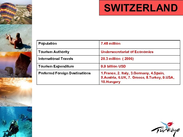 SWITZERLAND Population 7. 48 million Tourism Authority Undersecretariat of Economics International Travels 20. 3