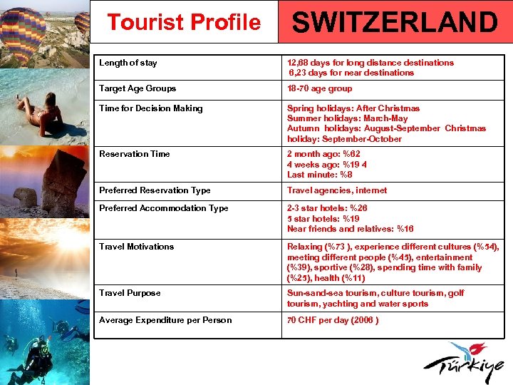 Tourist Profile SWITZERLAND Length of stay 12, 68 days for long distance destinations 6,