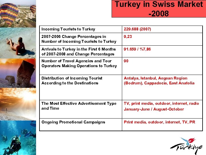 Turkey in Swiss Market -2008 Incoming Tourists to Turkey 229. 688 (2007) 2007 -2006