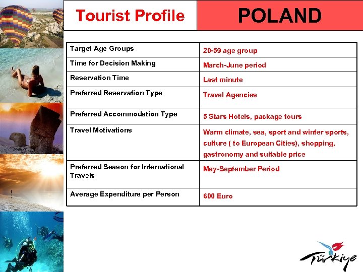 POLAND Tourist Profile Target Age Groups 20 -59 age group Time for Decision Making