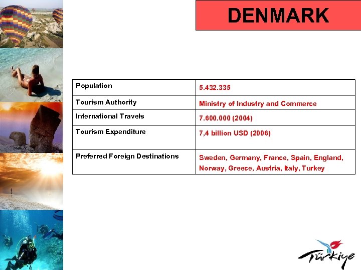 DENMARK Population 5. 432. 335 Tourism Authority Ministry of Industry and Commerce International Travels