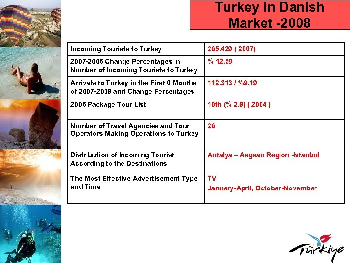 Turkey in Danish Market -2008 Incoming Tourists to Turkey 265. 429 ( 2007) 2007