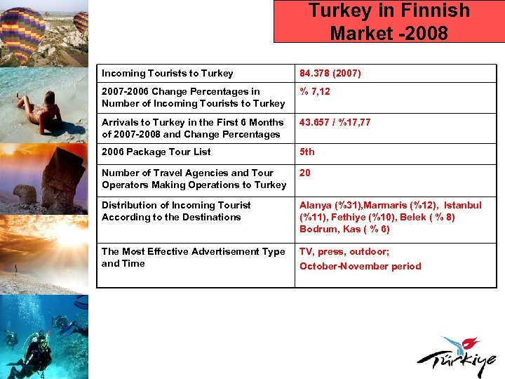 Turkey in Finnish Market -2008 Incoming Tourists to Turkey 84. 378 (2007) 2007 -2006