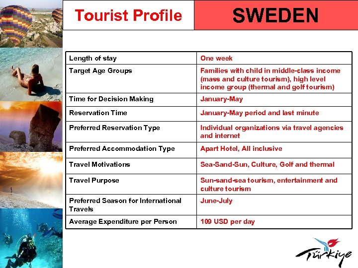 Tourist Profile SWEDEN Length of stay One week Target Age Groups Families with child