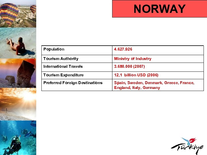 NORWAY Population 4. 627. 926 Tourism Authority Ministry of Industry International Travels 3. 680.
