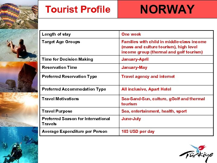 Tourist Profile NORWAY Length of stay One week Target Age Groups Families with child