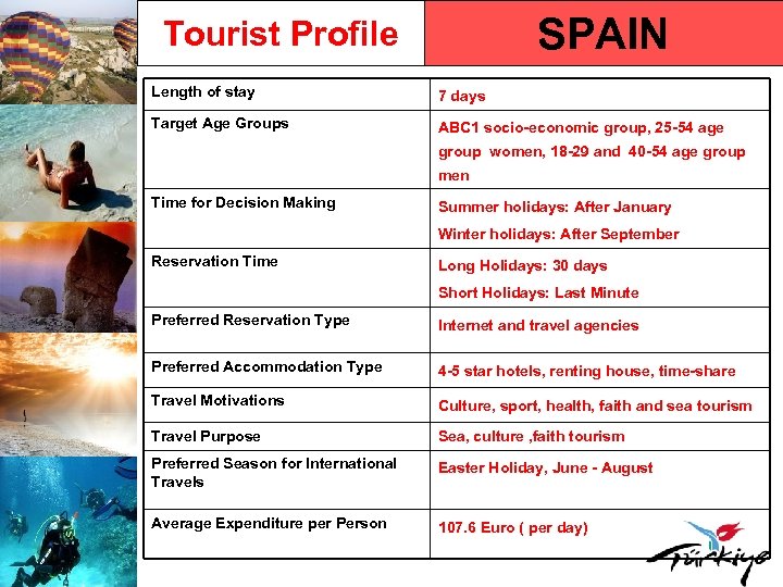 SPAIN Tourist Profile Length of stay 7 days Target Age Groups ABC 1 socio-economic