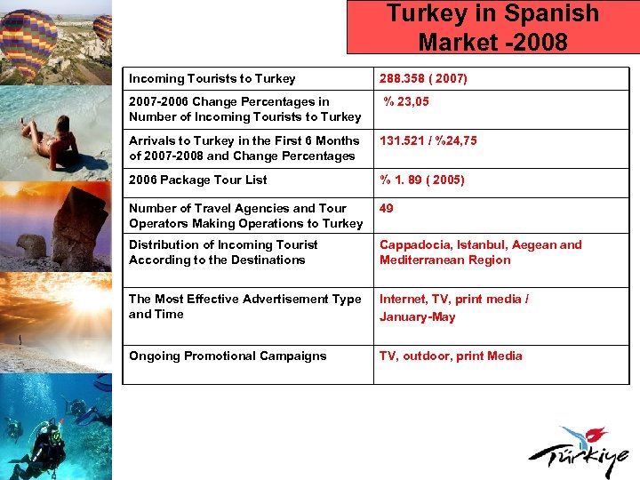 Turkey in Spanish Market -2008 Incoming Tourists to Turkey 288. 358 ( 2007) 2007