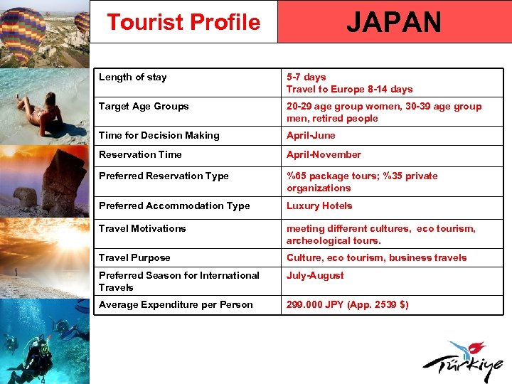 JAPAN Tourist Profile Length of stay 5 -7 days Travel to Europe 8 -14