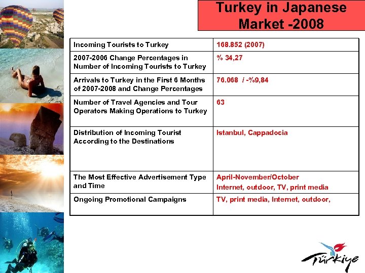 Turkey in Japanese Market -2008 Incoming Tourists to Turkey 168. 852 (2007) 2007 -2006