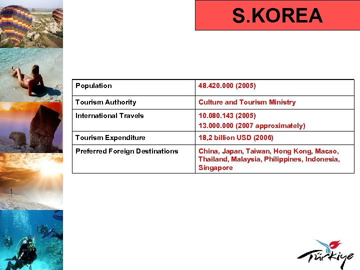 S. KOREA Population 48. 420. 000 (2005) Tourism Authority Culture and Tourism Ministry International