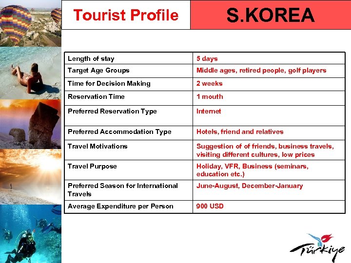 S. KOREA Tourist Profile Length of stay 5 days Target Age Groups Middle ages,