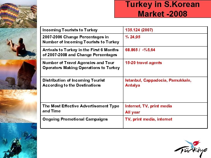 Turkey in S. Korean Market -2008 Incoming Tourists to Turkey 135. 124 (2007) 2007