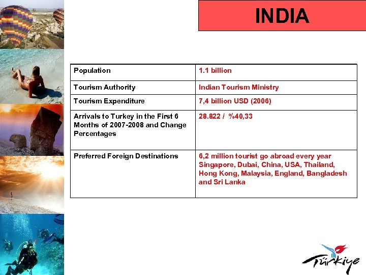 INDIA Population 1. 1 billion Tourism Authority Indian Tourism Ministry Tourism Expenditure 7, 4