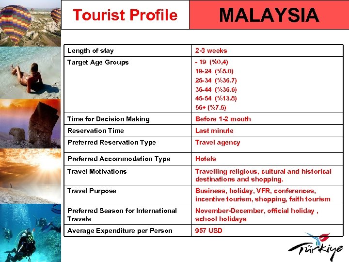 MALAYSIA Tourist Profile Length of stay 2 -3 weeks Target Age Groups - 19