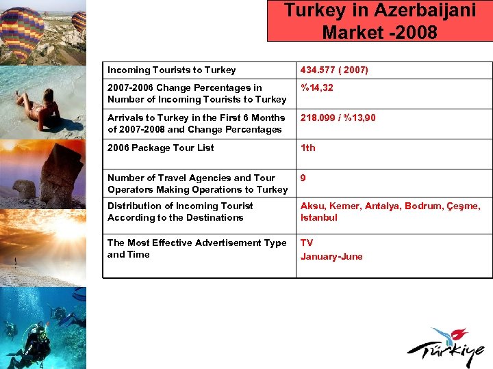 Turkey in Azerbaijani Market -2008 Incoming Tourists to Turkey 434. 577 ( 2007) 2007