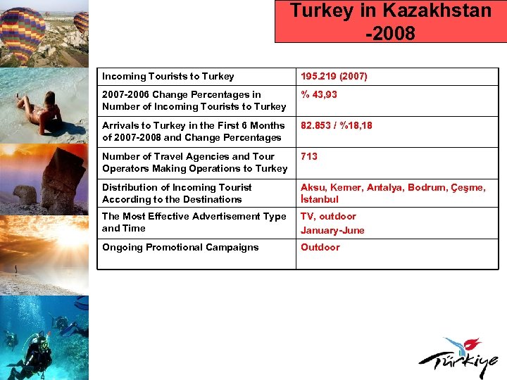 Turkey in Kazakhstan -2008 Incoming Tourists to Turkey 195. 219 (2007) 2007 -2006 Change