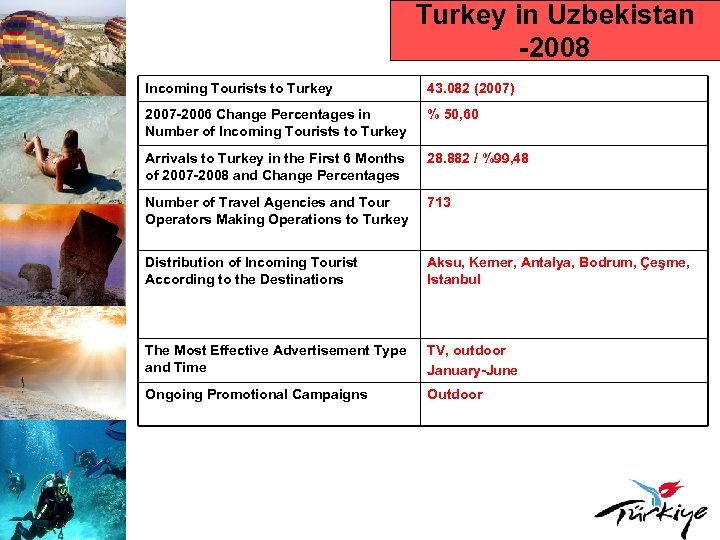 Turkey in Uzbekistan -2008 Incoming Tourists to Turkey 43. 082 (2007) 2007 -2006 Change