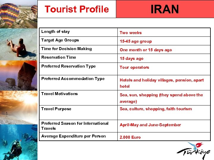 IRAN Tourist Profile Length of stay Two weeks Target Age Groups 15 -45 age