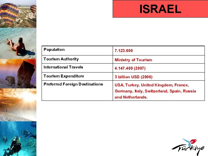 ISRAEL Population 7. 123. 600 Tourism Authority Ministry of Tourism International Travels 4. 147.
