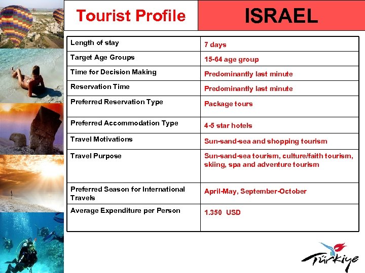 ISRAEL Tourist Profile Length of stay 7 days Target Age Groups 15 -64 age