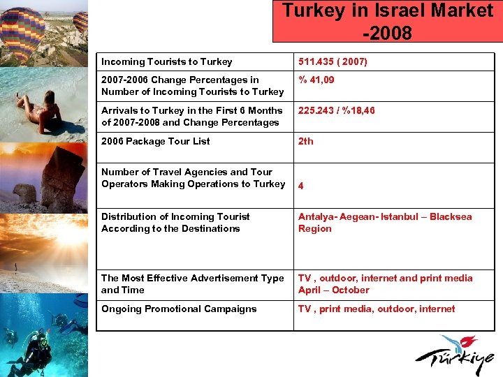 Turkey in Israel Market -2008 Incoming Tourists to Turkey 511. 435 ( 2007) 2007