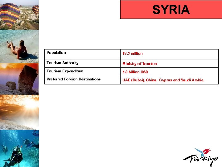 SYRIA Population 18. 5 million Tourism Authority Ministry of Tourism Expenditure 5. 8 billion