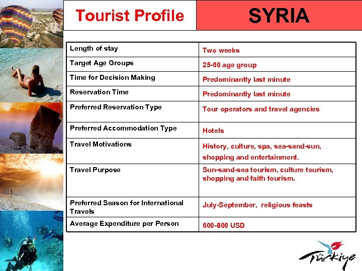 SYRIA Tourist Profile Length of stay Two weeks Target Age Groups 25 -60 age