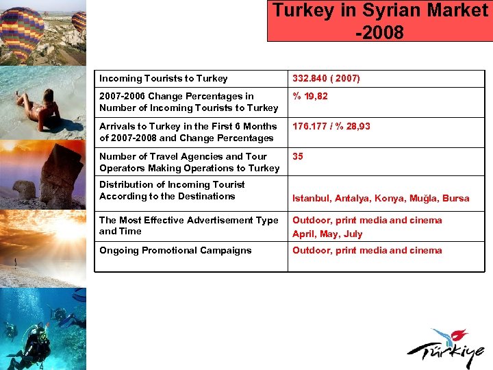 Turkey in Syrian Market -2008 Incoming Tourists to Turkey 332. 840 ( 2007) 2007