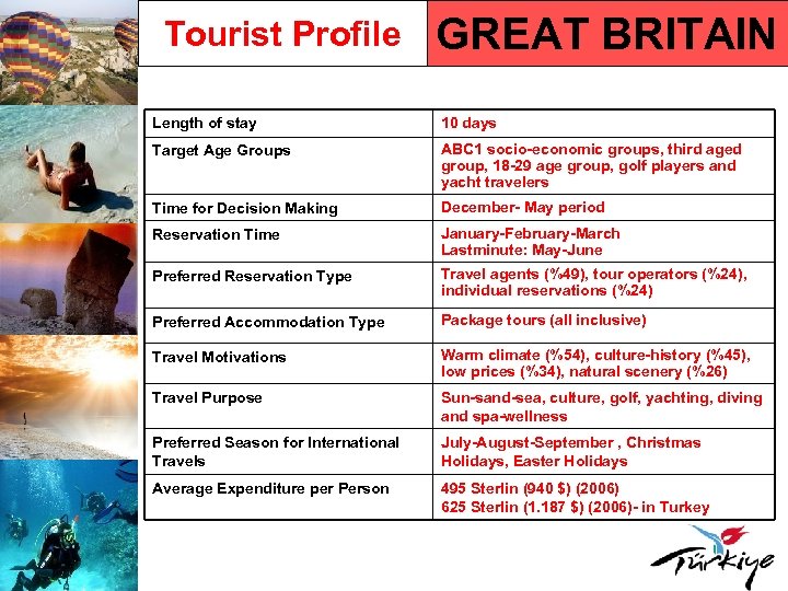 Tourist Profile GREAT BRITAIN Length of stay 10 days Target Age Groups ABC 1
