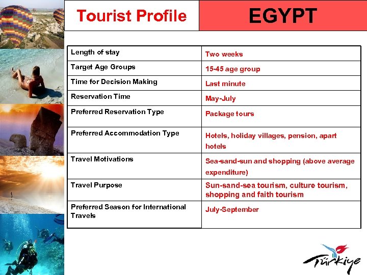 EGYPT Tourist Profile Length of stay Two weeks Target Age Groups 15 -45 age
