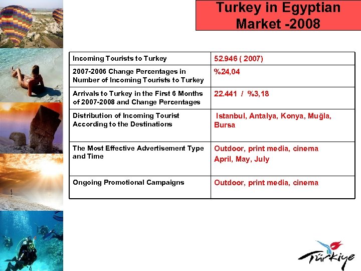 Turkey in Egyptian Market -2008 Incoming Tourists to Turkey 52. 946 ( 2007) 2007