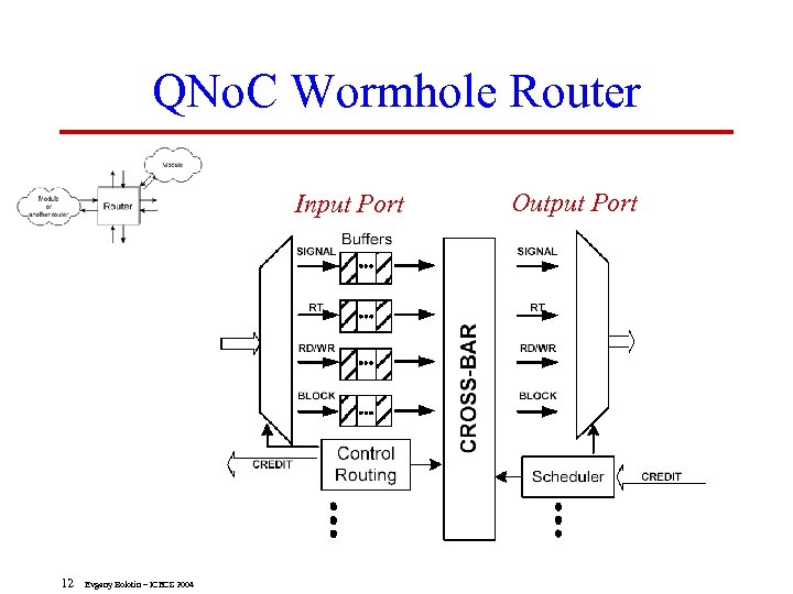 QNo. C Wormhole Router Input Port 12 Evgeny Bolotin – ICECS 2004 Output Port