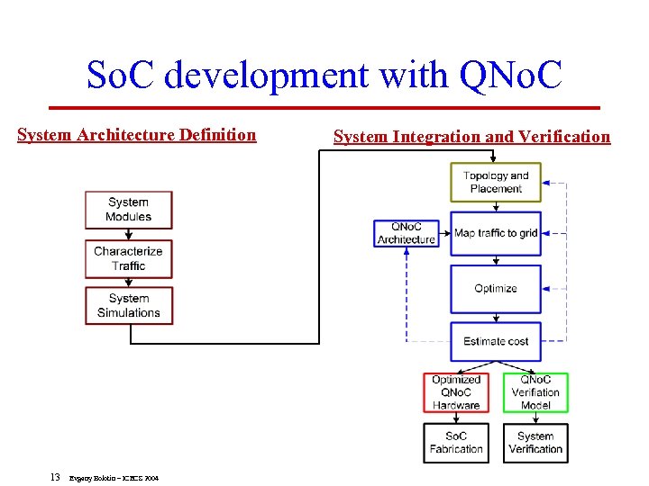 So. C development with QNo. C System Architecture Definition 13 Evgeny Bolotin – ICECS