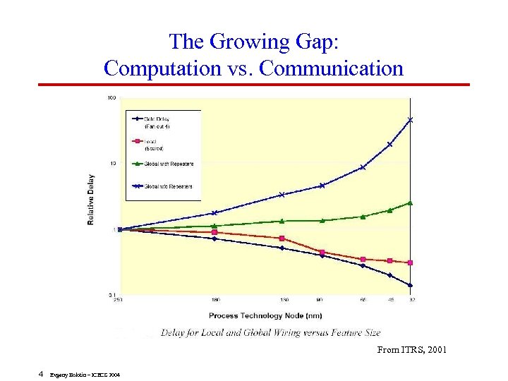 The Growing Gap: Computation vs. Communication From ITRS, 2001 4 Evgeny Bolotin – ICECS