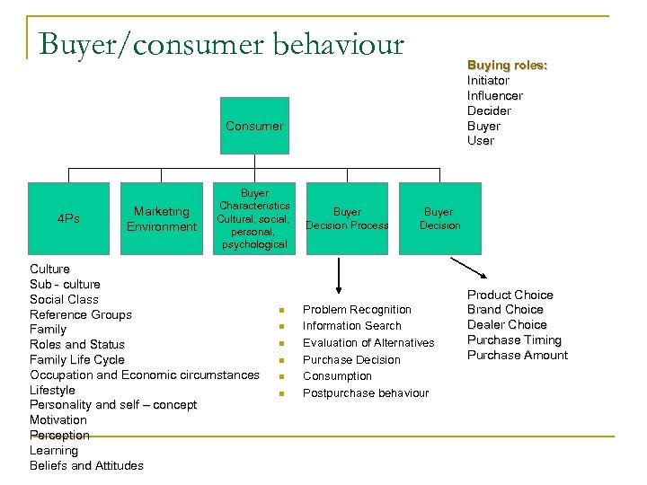 Buying Behavior Of Consumers And Organi N N