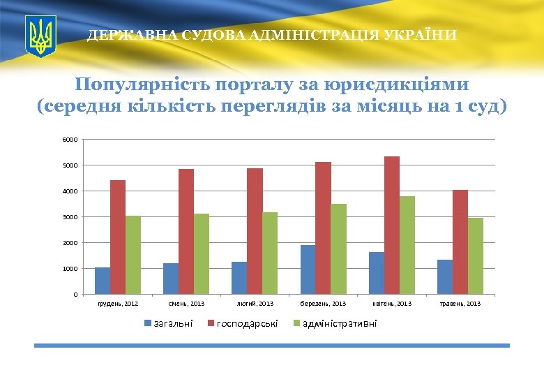 ДЕРЖАВНА СУДОВА АДМІНІСТРАЦІЯ УКРАЇНИ Популярність порталу за юрисдикціями (середня кількість переглядів за місяць на